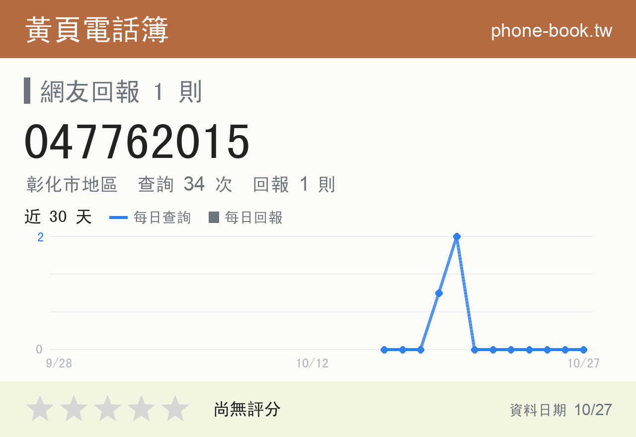047762015 評分卡：查詢 34 次、網友回報 1 則