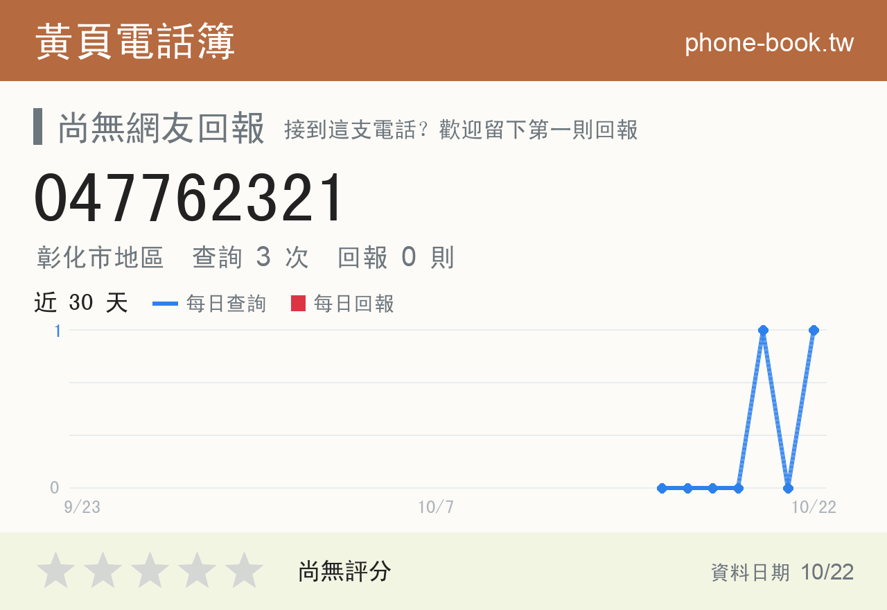 047762321 評分卡：查詢 3 次、網友回報 0 則