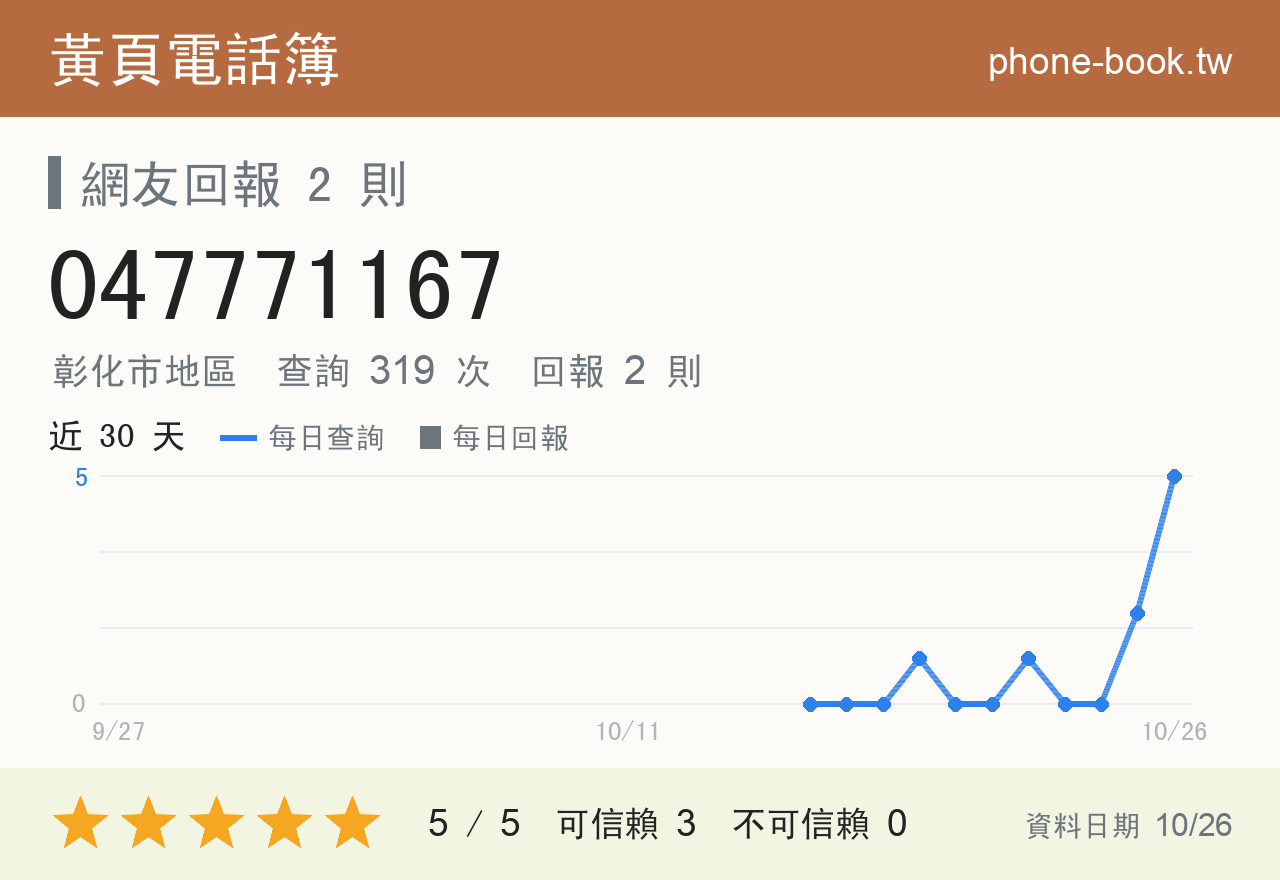 047771167 評分卡：查詢 321 次、網友回報 2 則