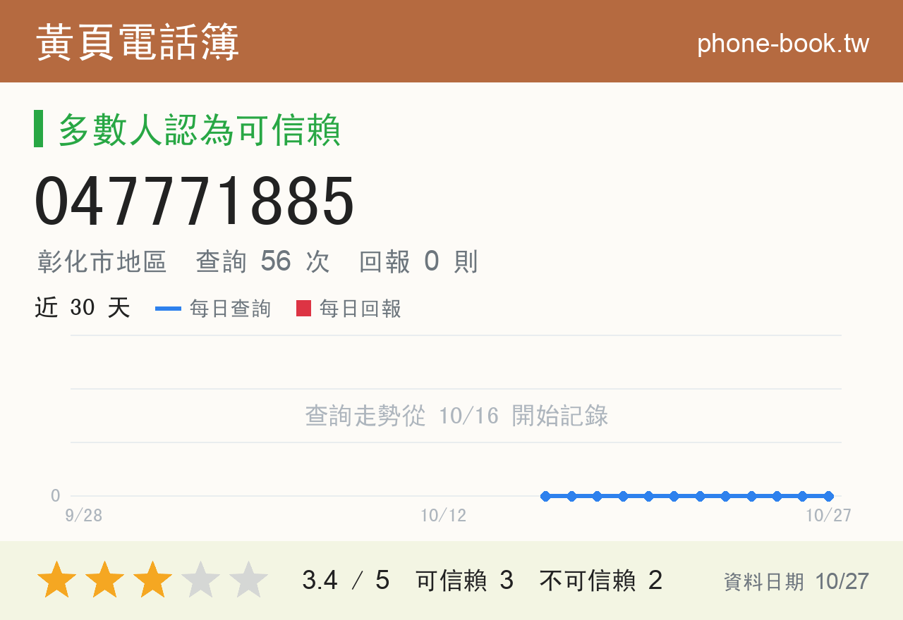 047771885 評分卡：查詢 56 次、網友回報 0 則