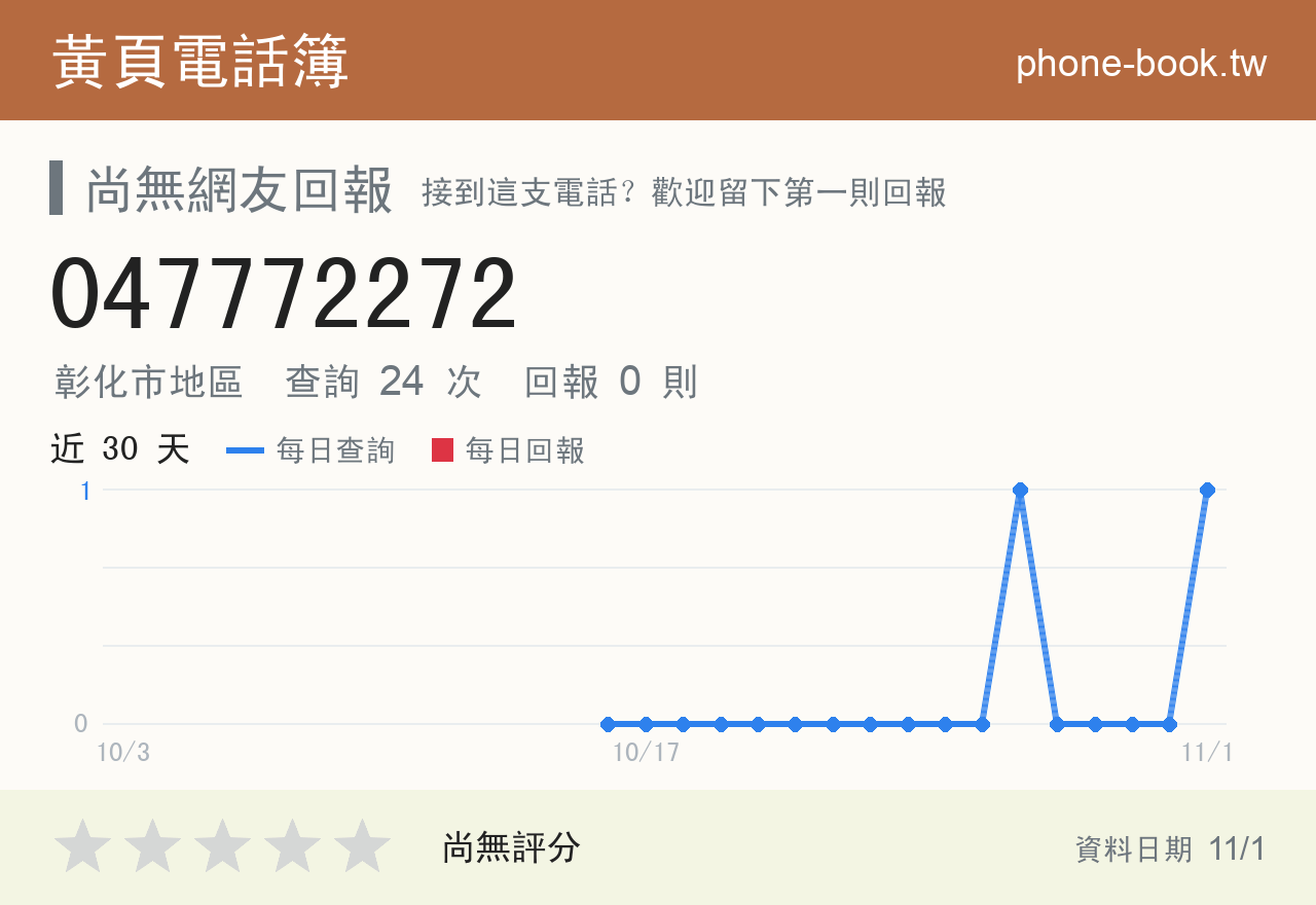 047772272 評分卡：查詢 24 次、網友回報 0 則