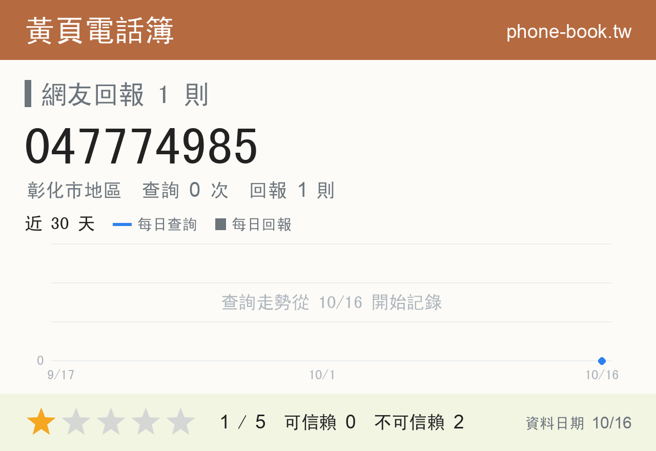 047774985 評分卡：查詢 0 次、網友回報 1 則