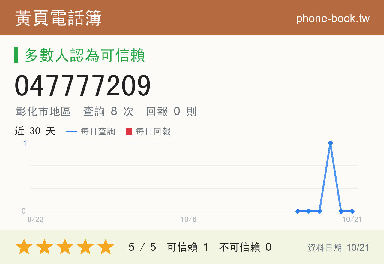 047777209 評分卡：查詢 8 次、網友回報 0 則