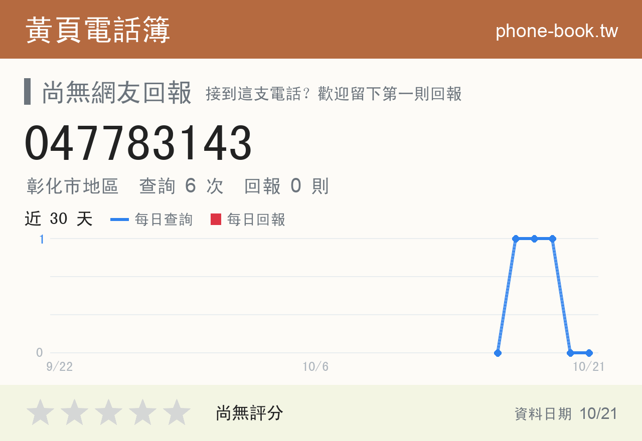 047783143 評分卡：查詢 6 次、網友回報 0 則
