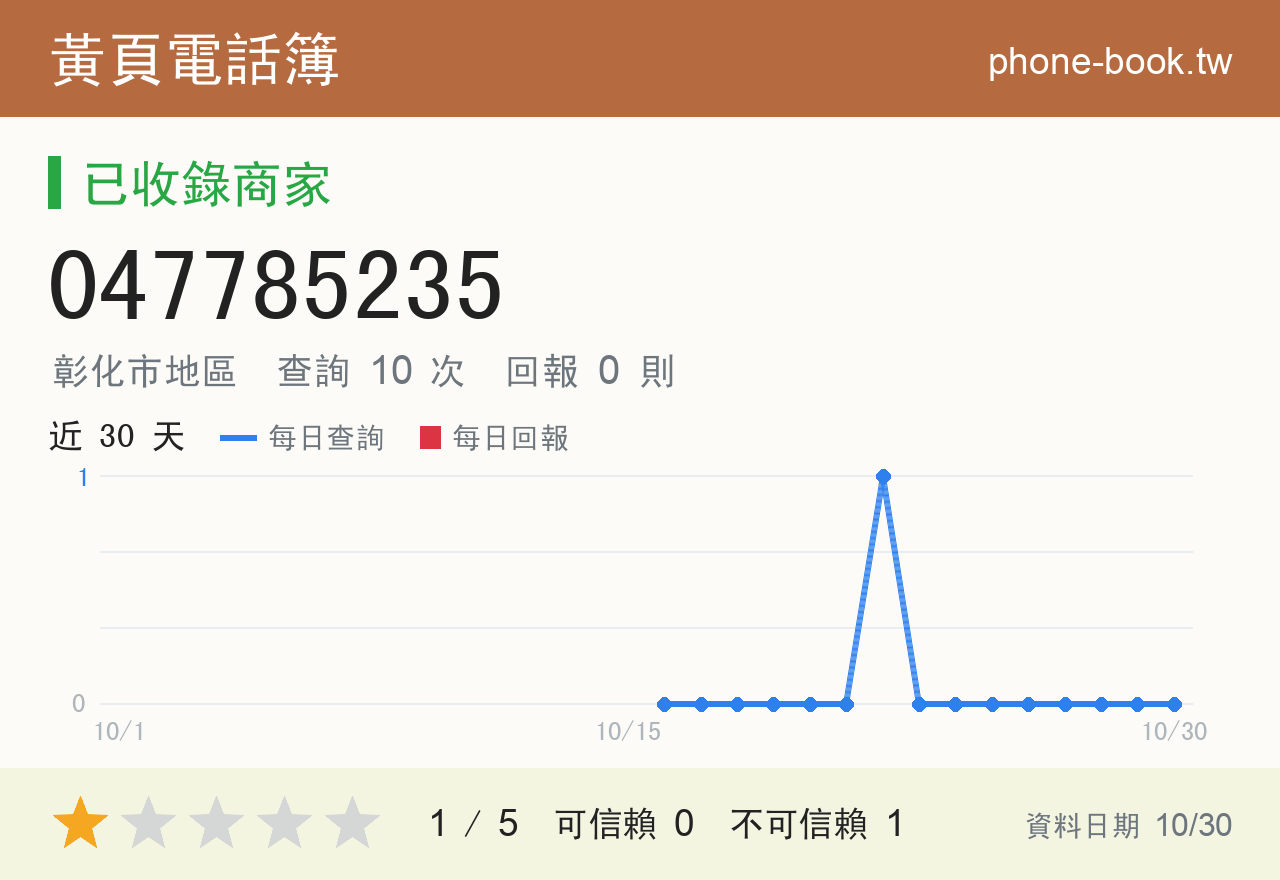 047785235 評分卡：查詢 10 次、網友回報 0 則