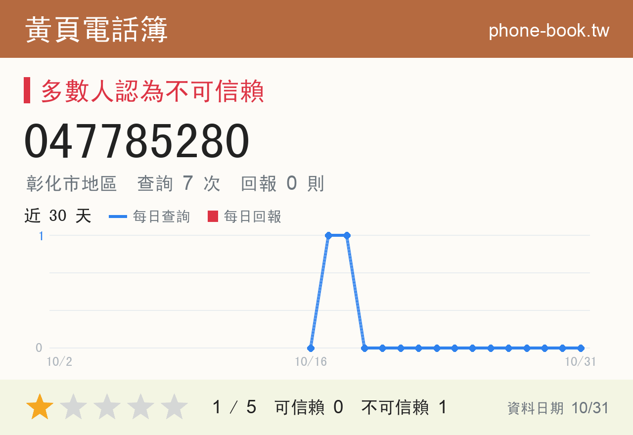 047785280 評分卡：查詢 7 次、網友回報 0 則
