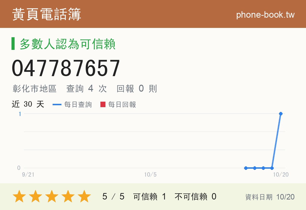 047787657 評分卡：查詢 4 次、網友回報 0 則