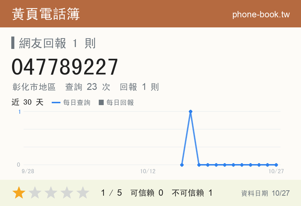 047789227 評分卡：查詢 23 次、網友回報 1 則