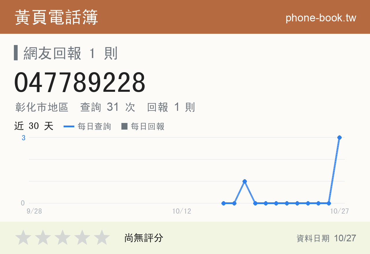 047789228 評分卡：查詢 28 次、網友回報 1 則