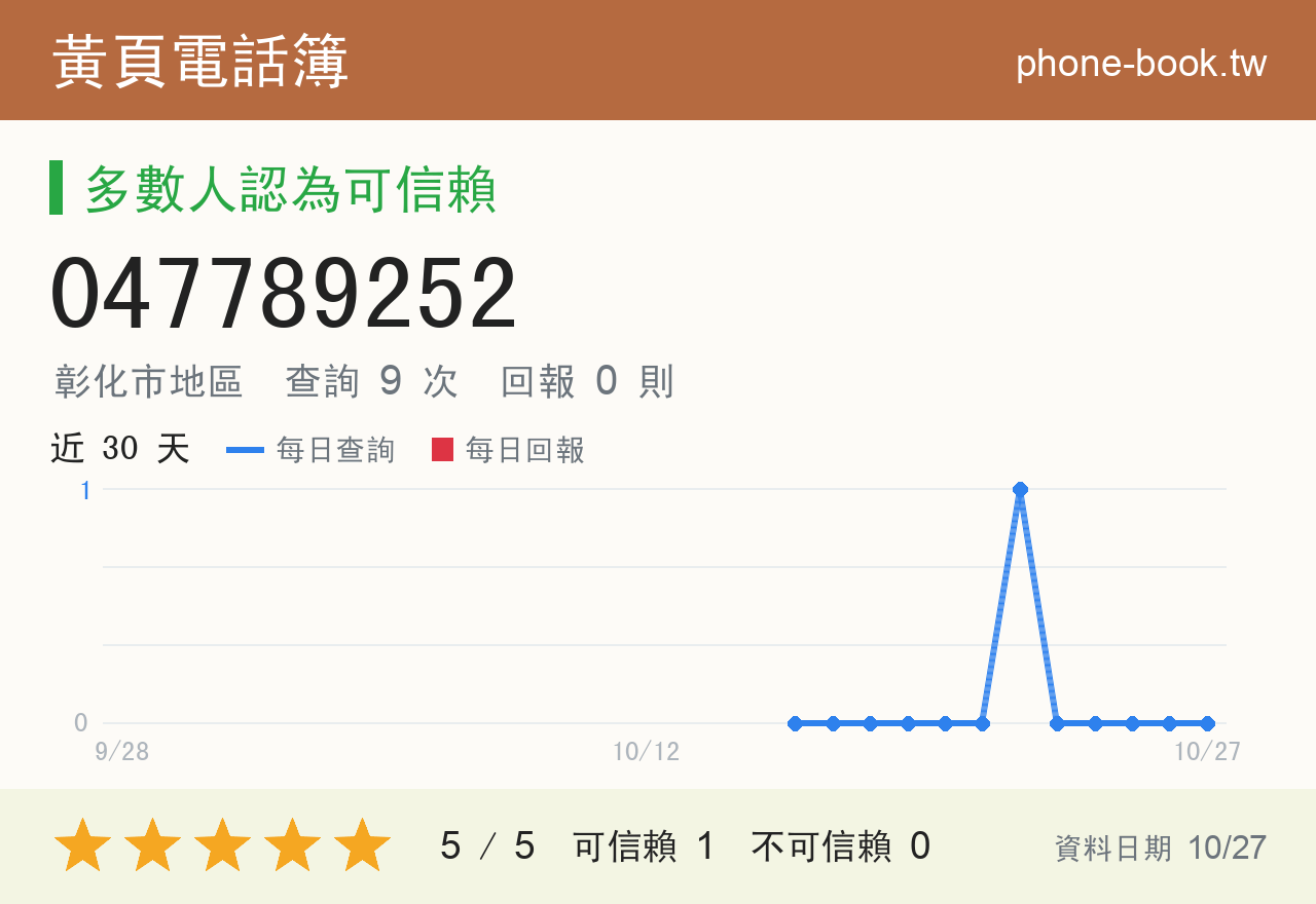 047789252 評分卡：查詢 9 次、網友回報 0 則