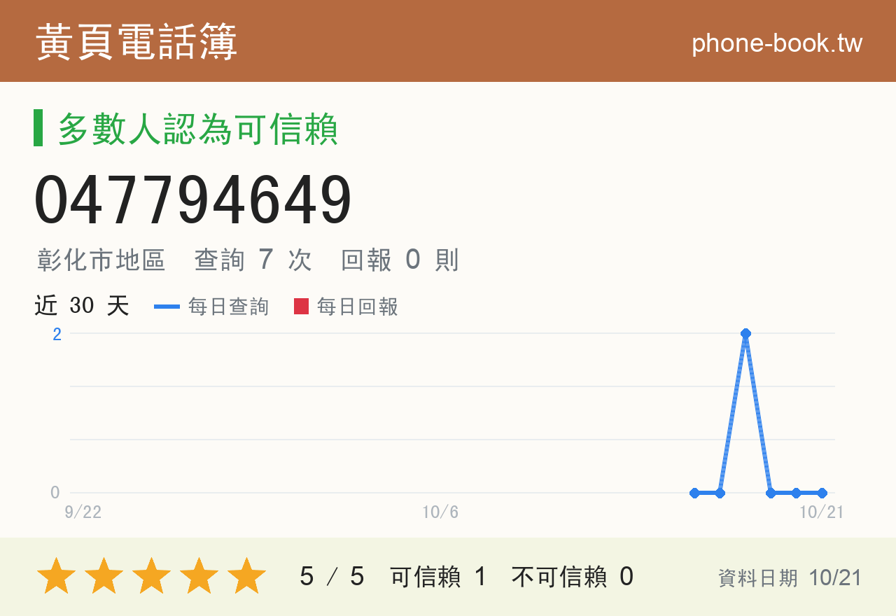 047794649 評分卡：查詢 7 次、網友回報 0 則