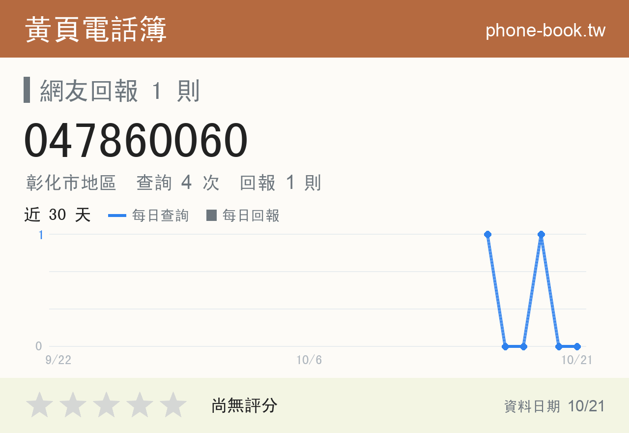 047860060 評分卡：查詢 4 次、網友回報 1 則