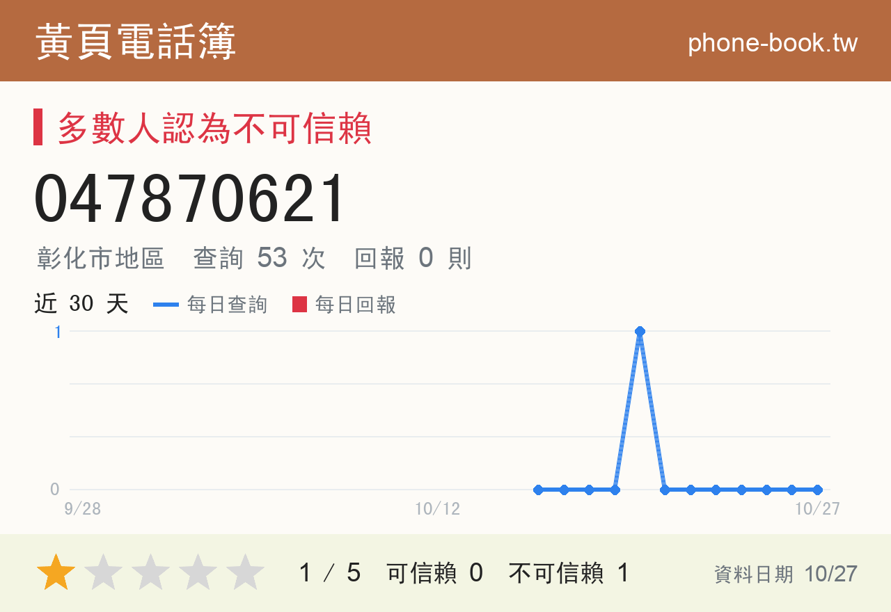 047870621 評分卡：查詢 53 次、網友回報 0 則