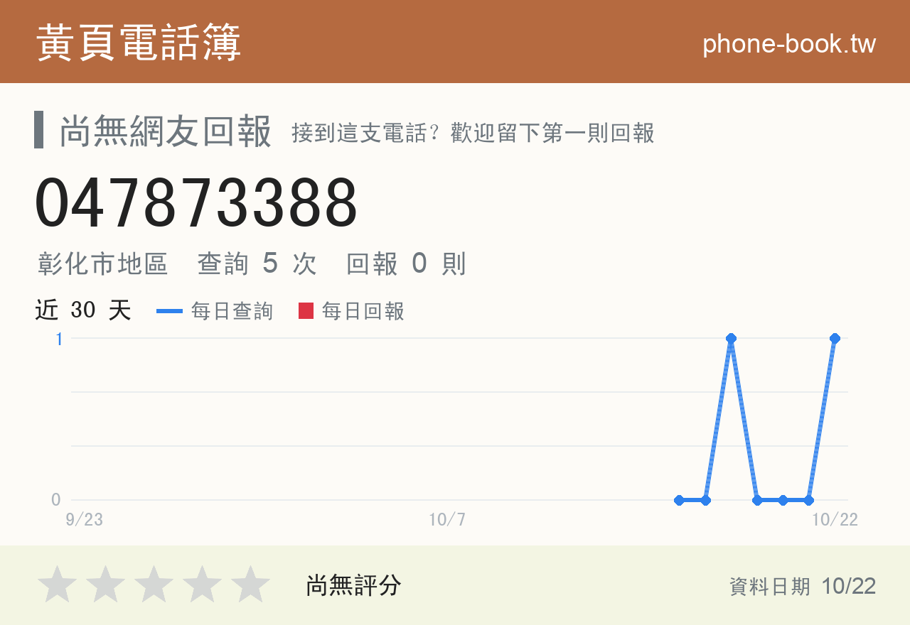 047873388 評分卡：查詢 5 次、網友回報 0 則