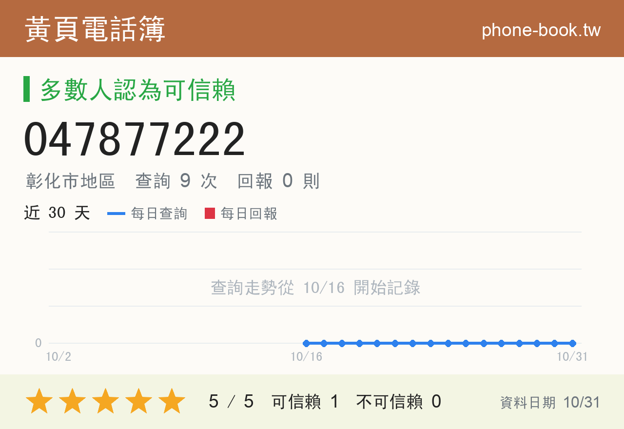 047877222 評分卡：查詢 9 次、網友回報 0 則