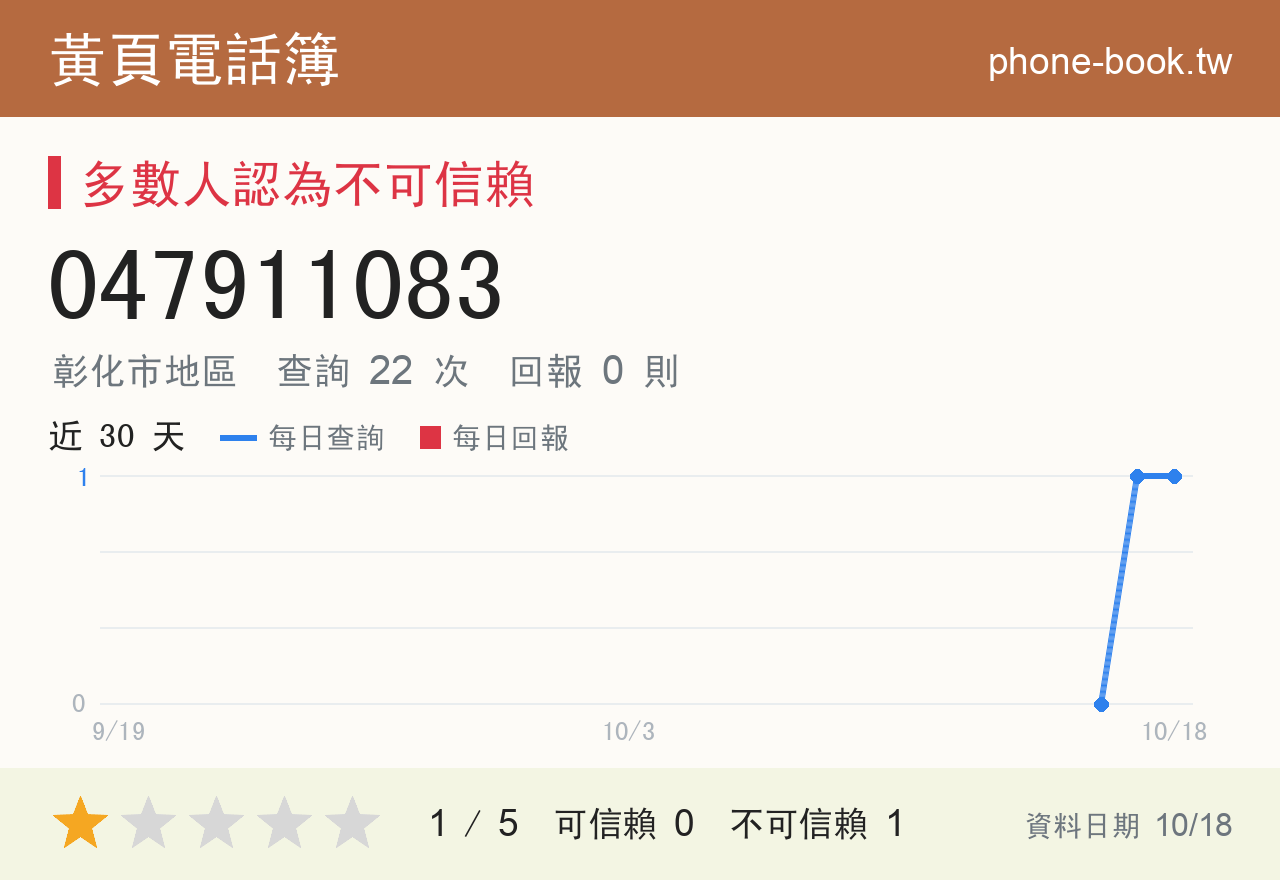 047911083 評分卡：查詢 22 次、網友回報 0 則