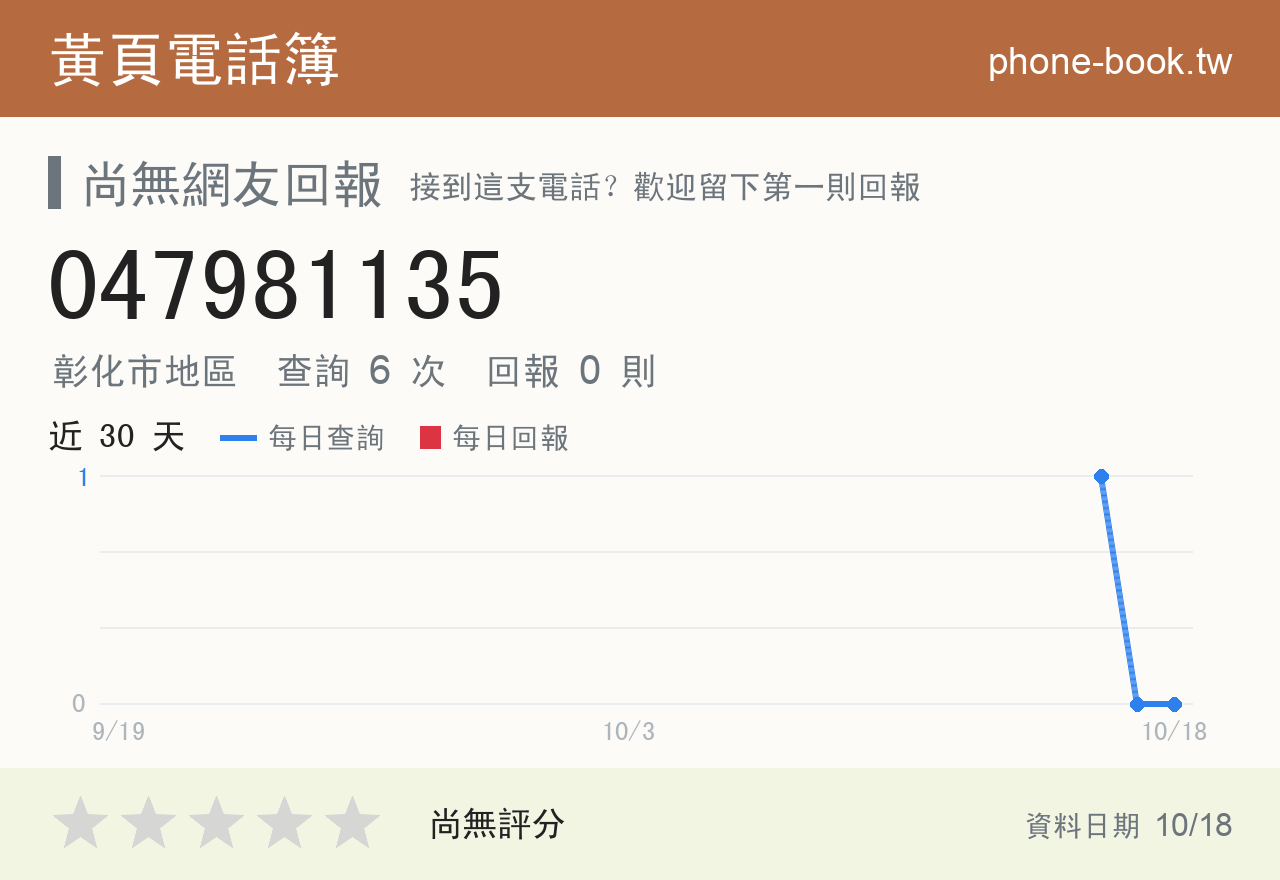 047981135 評分卡：查詢 6 次、網友回報 0 則