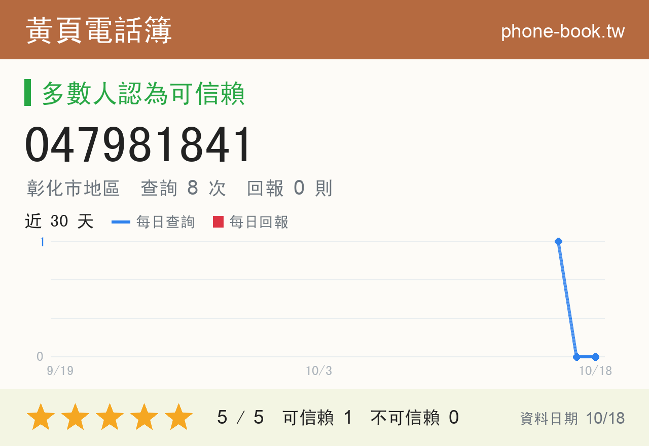 047981841 評分卡：查詢 8 次、網友回報 0 則