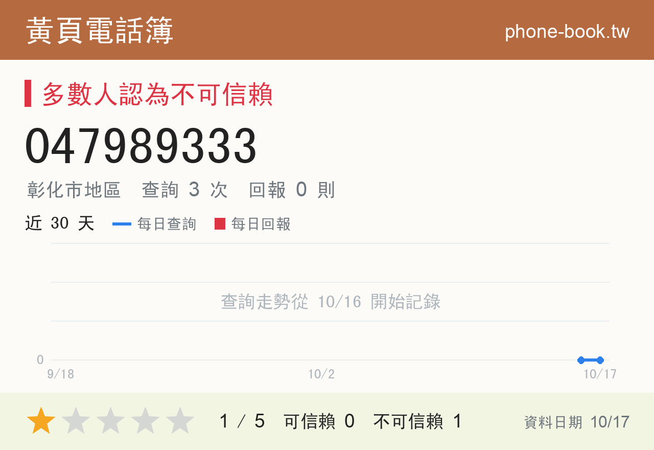047989333 評分卡：查詢 3 次、網友回報 0 則