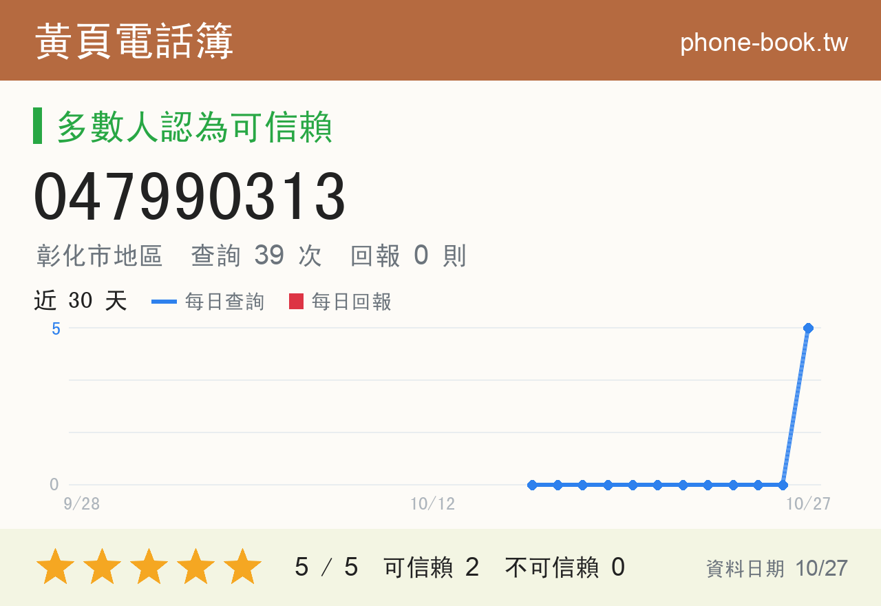 047990313 評分卡：查詢 39 次、網友回報 0 則