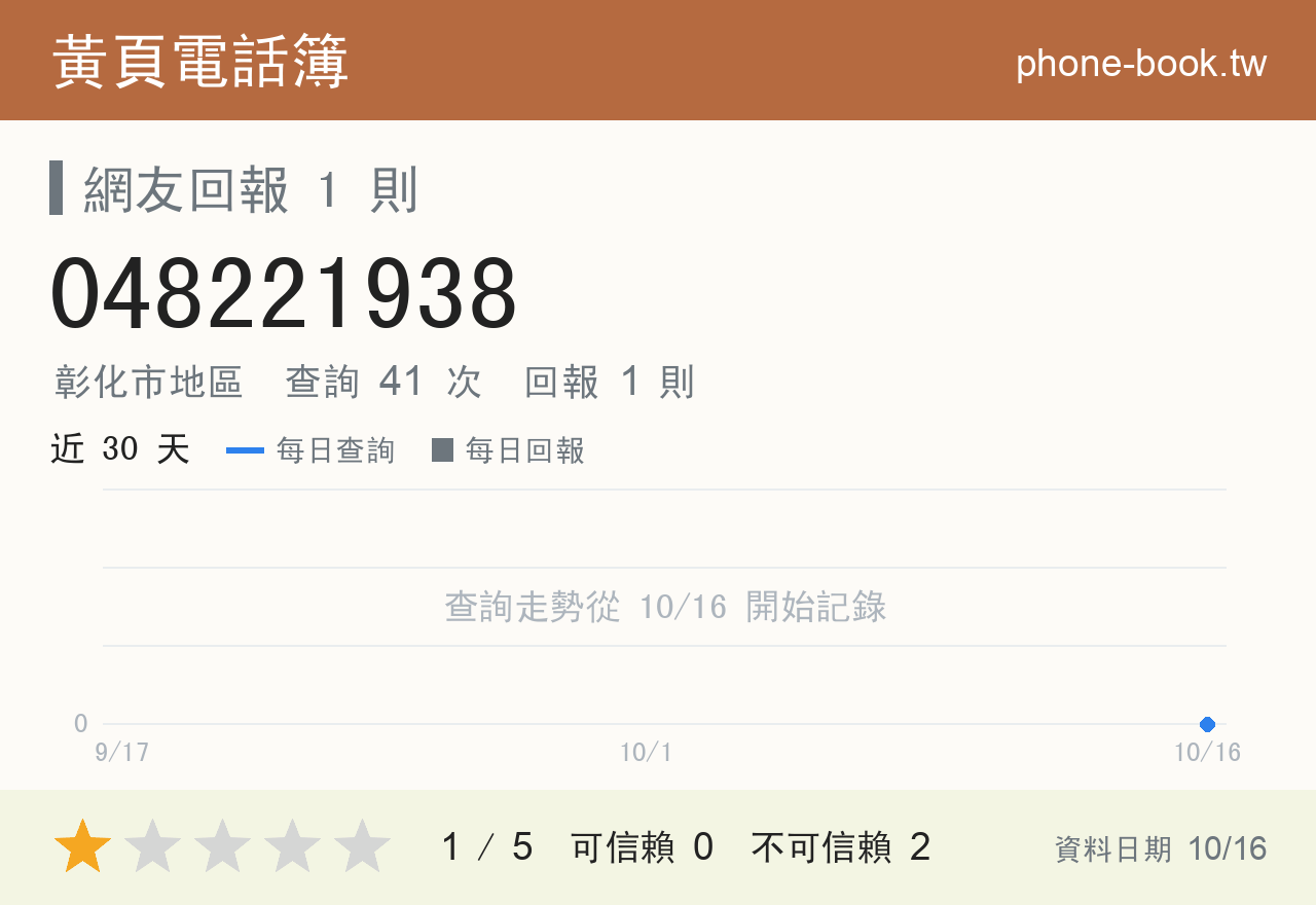 048221938 評分卡：查詢 41 次、網友回報 1 則