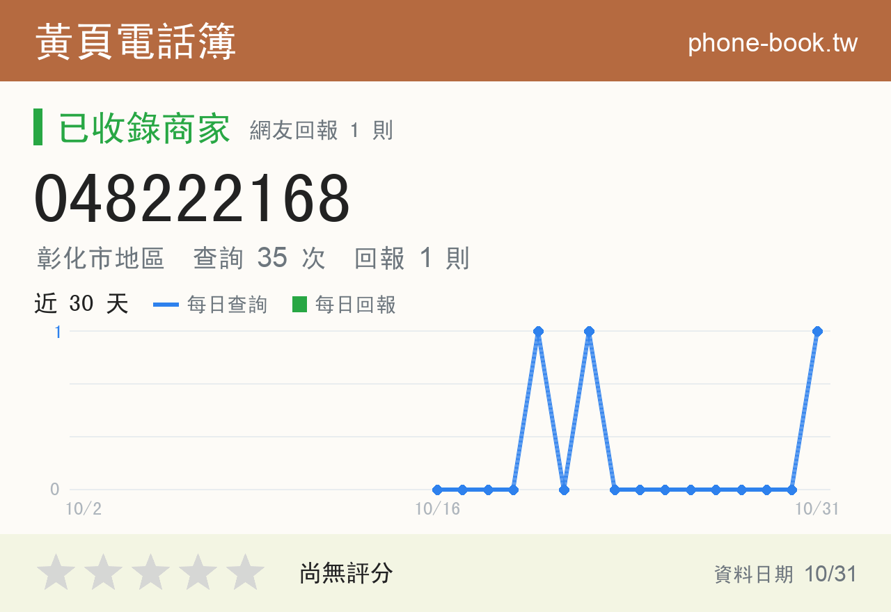048222168 評分卡：查詢 35 次、網友回報 1 則