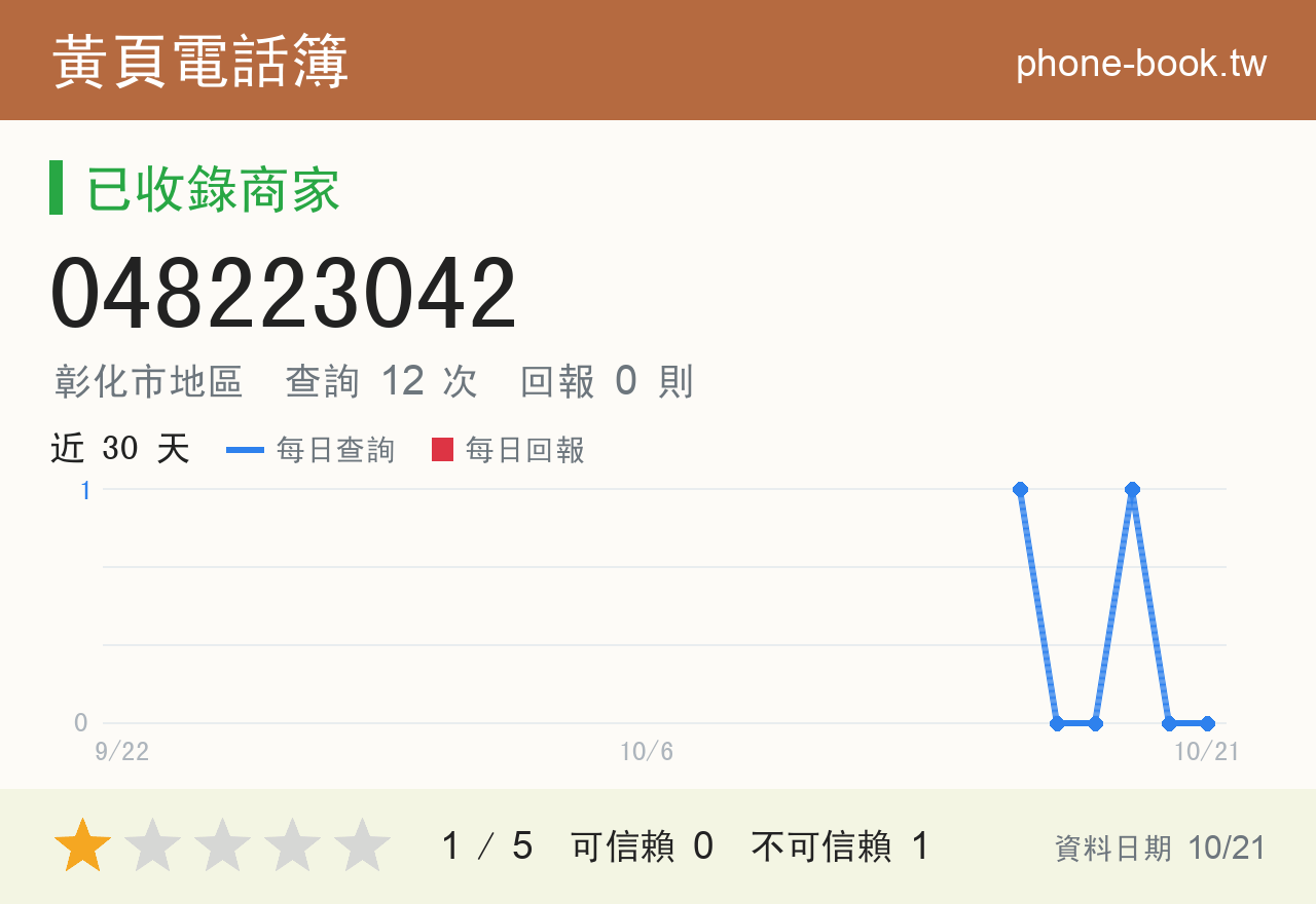 048223042 評分卡：查詢 12 次、網友回報 0 則