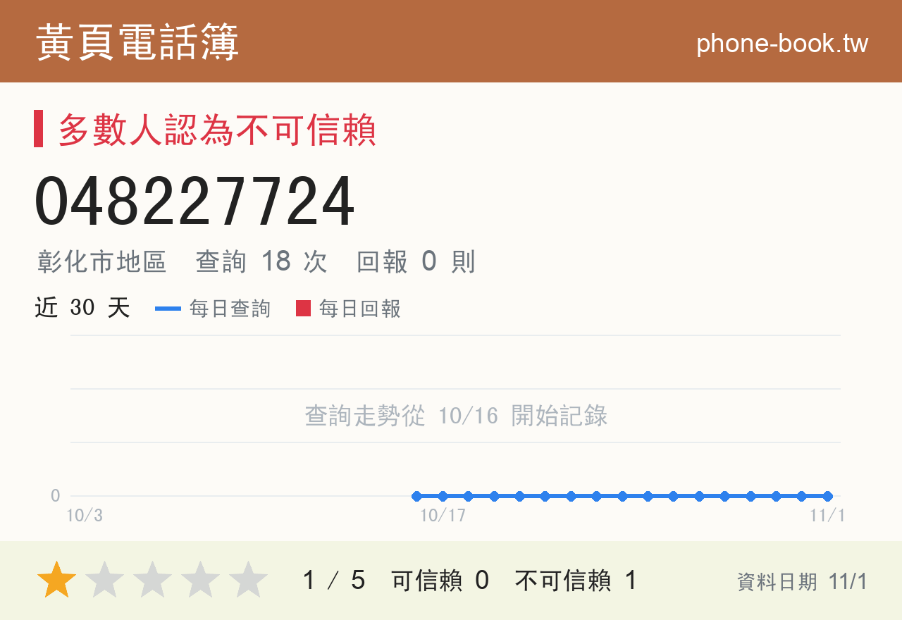 048227724 評分卡：查詢 18 次、網友回報 0 則