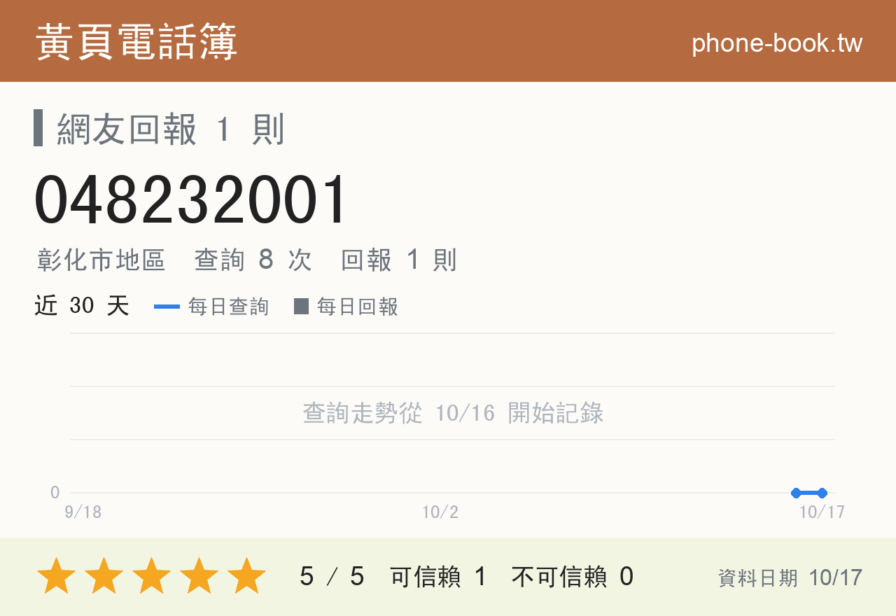 048232001 評分卡：查詢 8 次、網友回報 1 則