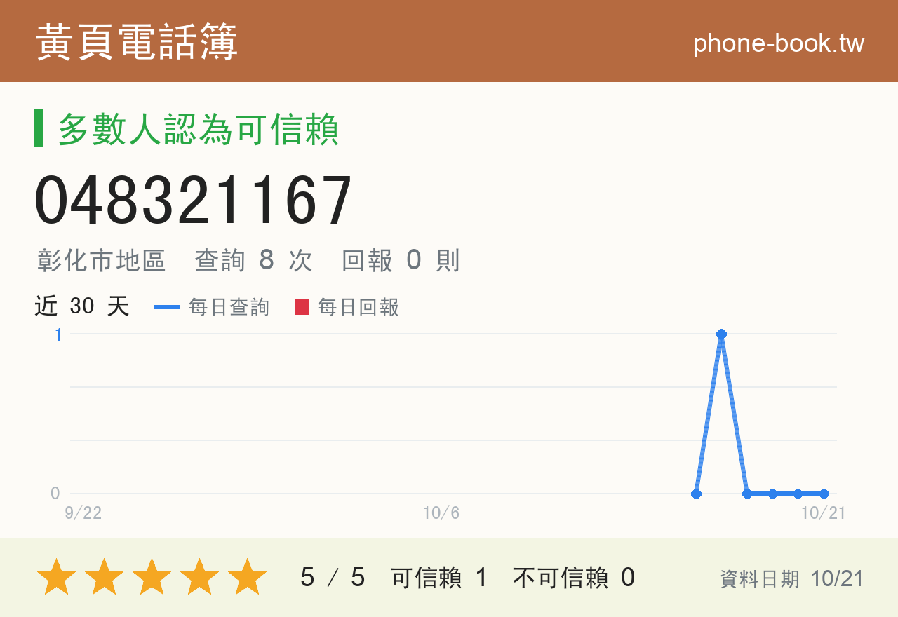 048321167 評分卡：查詢 8 次、網友回報 0 則