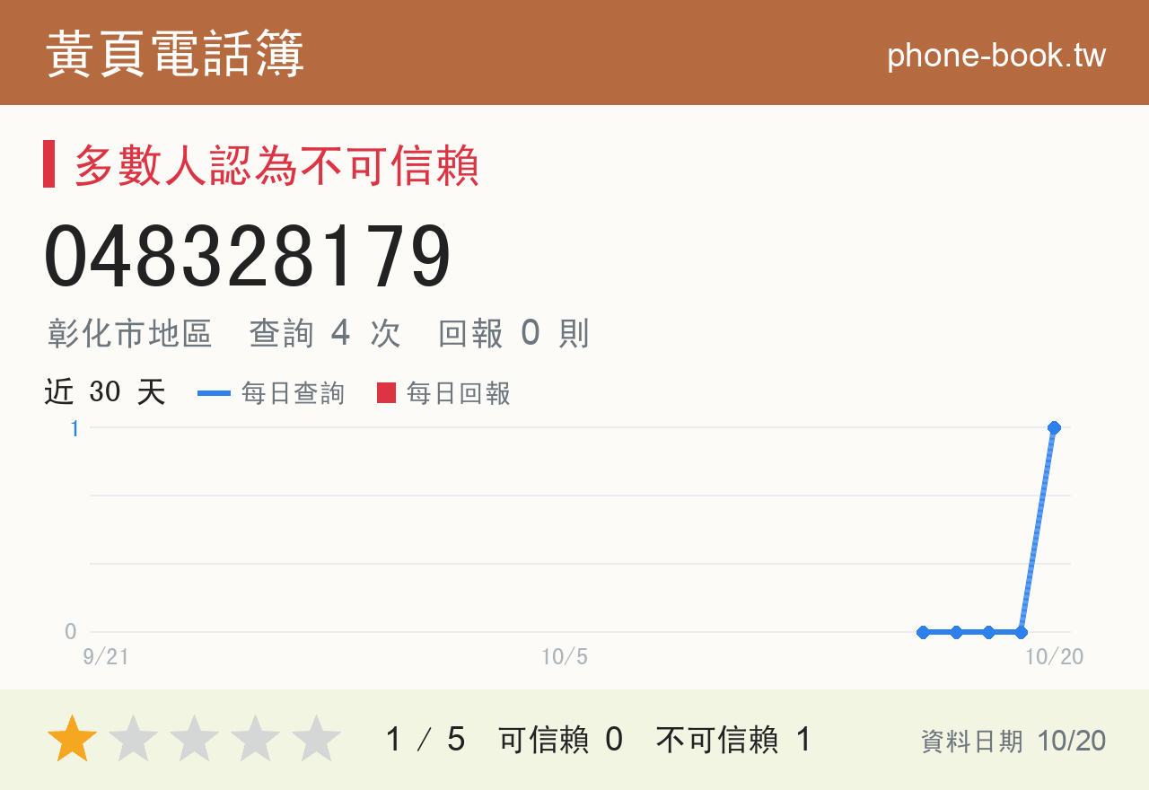 048328179 評分卡：查詢 4 次、網友回報 0 則