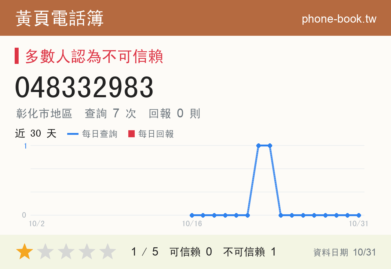 048332983 評分卡：查詢 7 次、網友回報 0 則