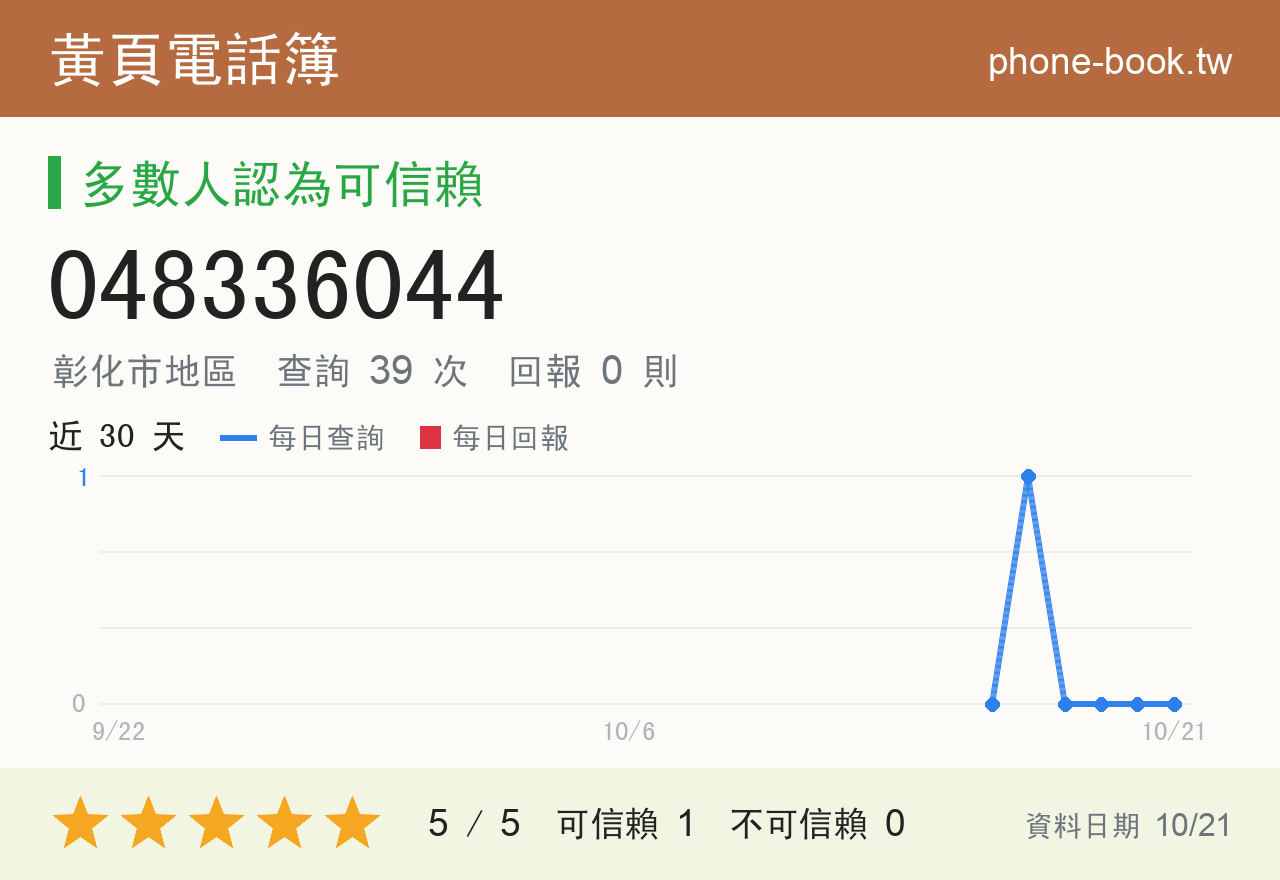 048336044 評分卡：查詢 39 次、網友回報 0 則