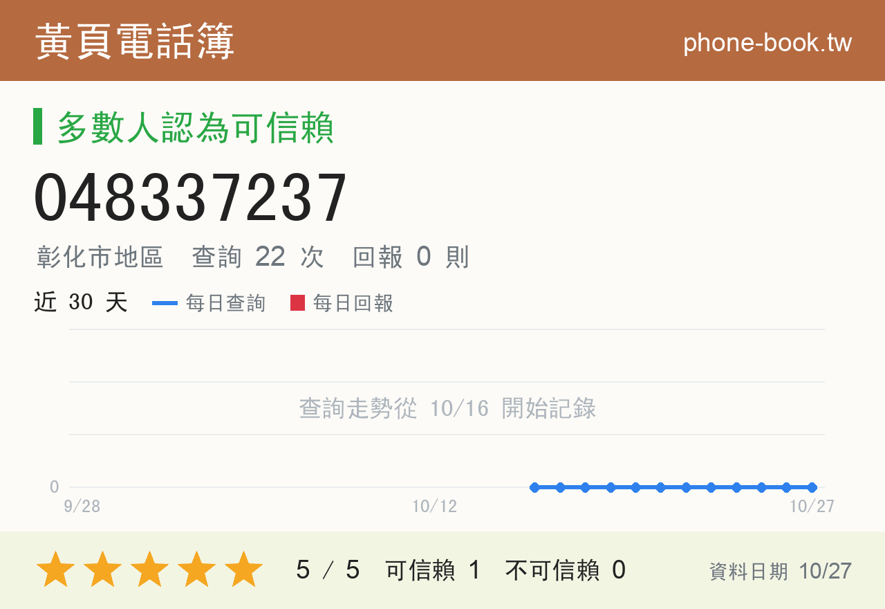 048337237 評分卡：查詢 22 次、網友回報 0 則