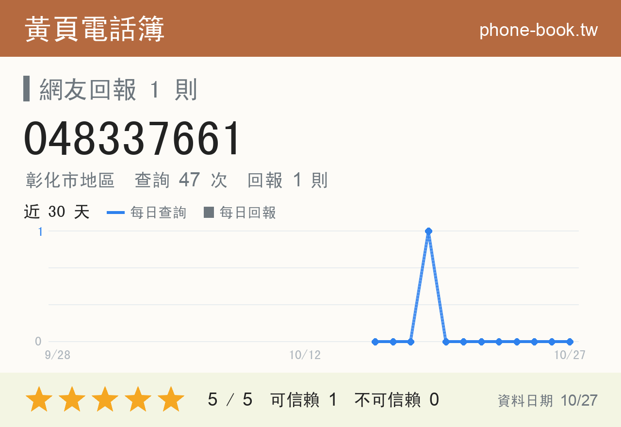 048337661 評分卡：查詢 47 次、網友回報 1 則