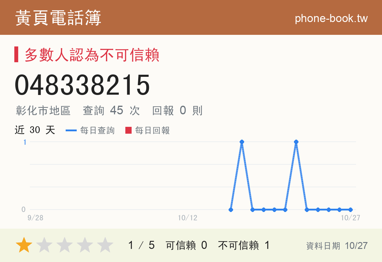 048338215 評分卡：查詢 45 次、網友回報 0 則