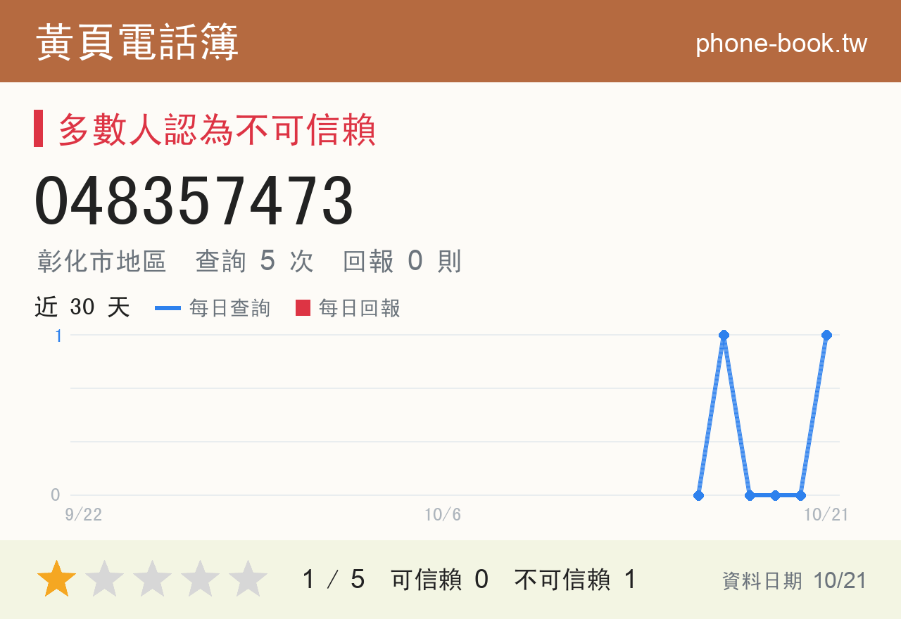 048357473 評分卡：查詢 5 次、網友回報 0 則