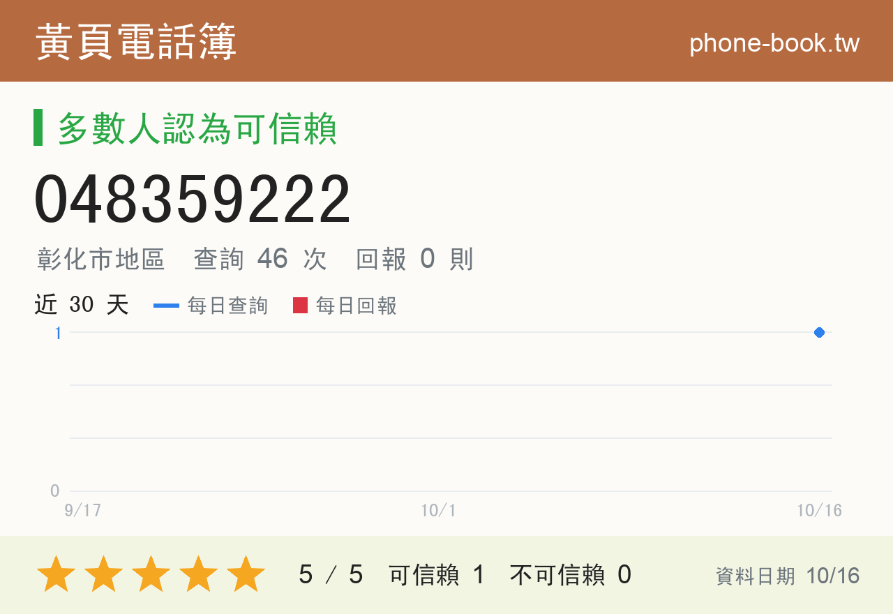 048359222 評分卡：查詢 46 次、網友回報 0 則
