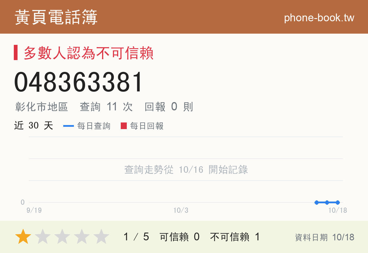 048363381 評分卡：查詢 11 次、網友回報 0 則