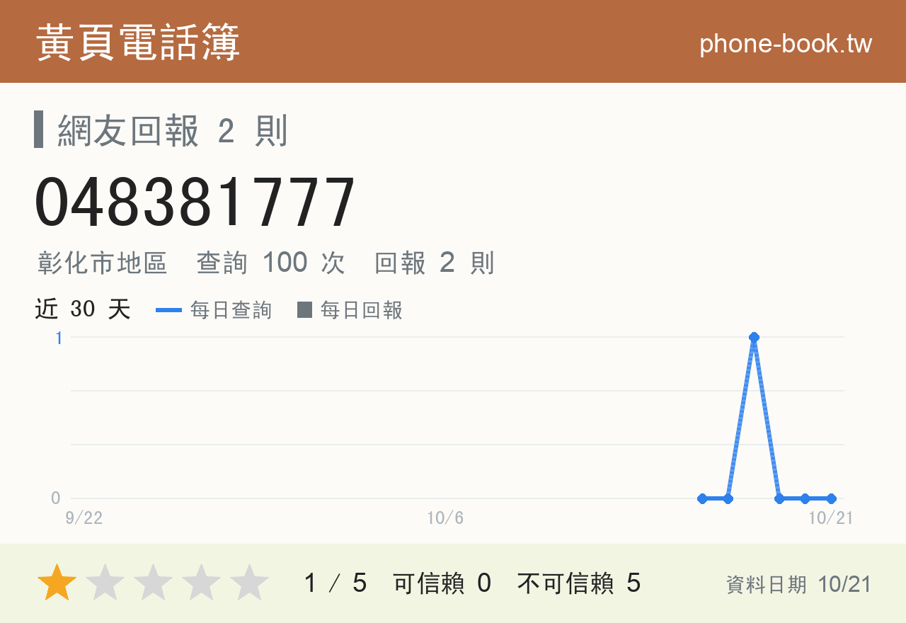 048381777 評分卡：查詢 100 次、網友回報 2 則