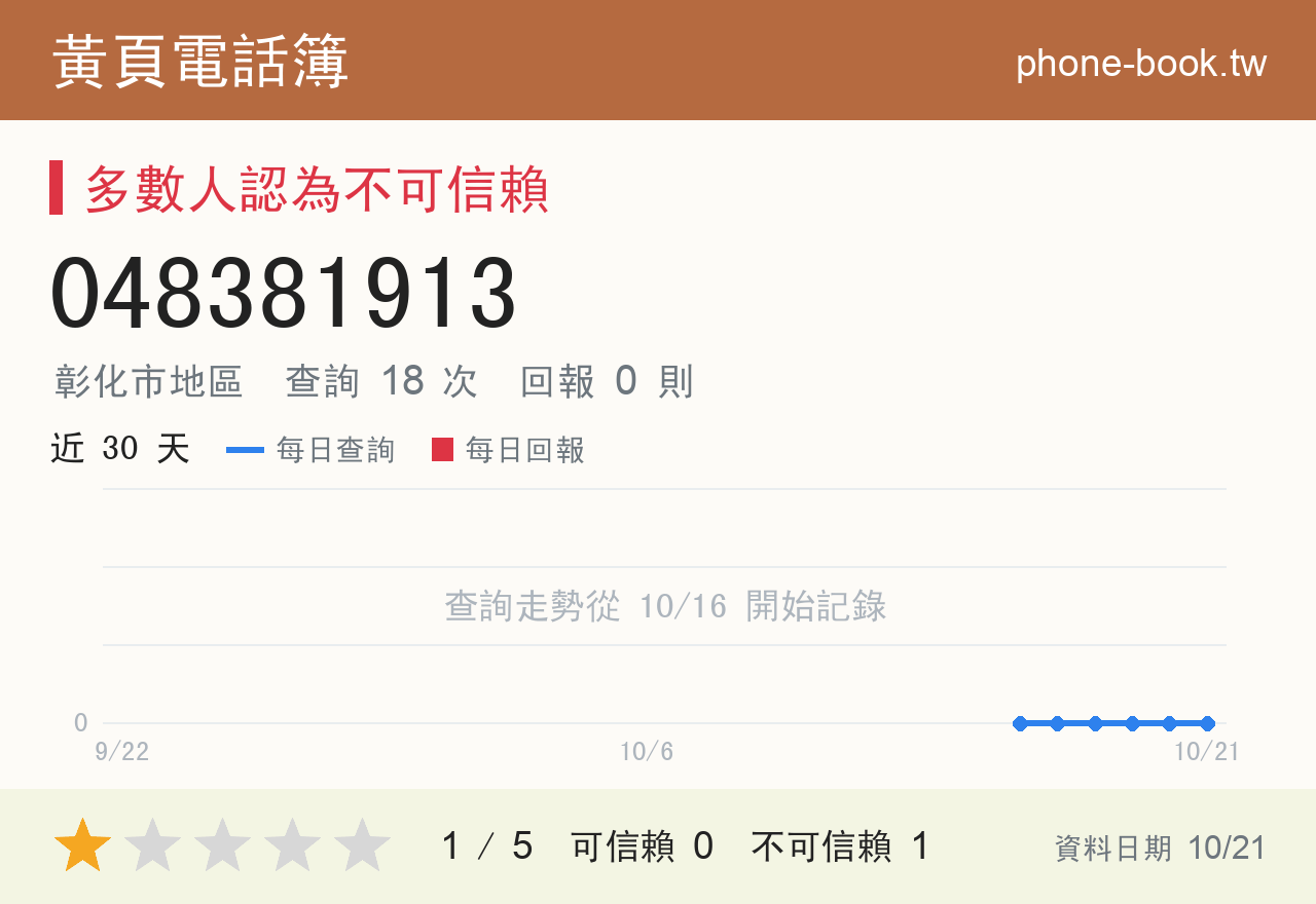 048381913 評分卡：查詢 18 次、網友回報 0 則