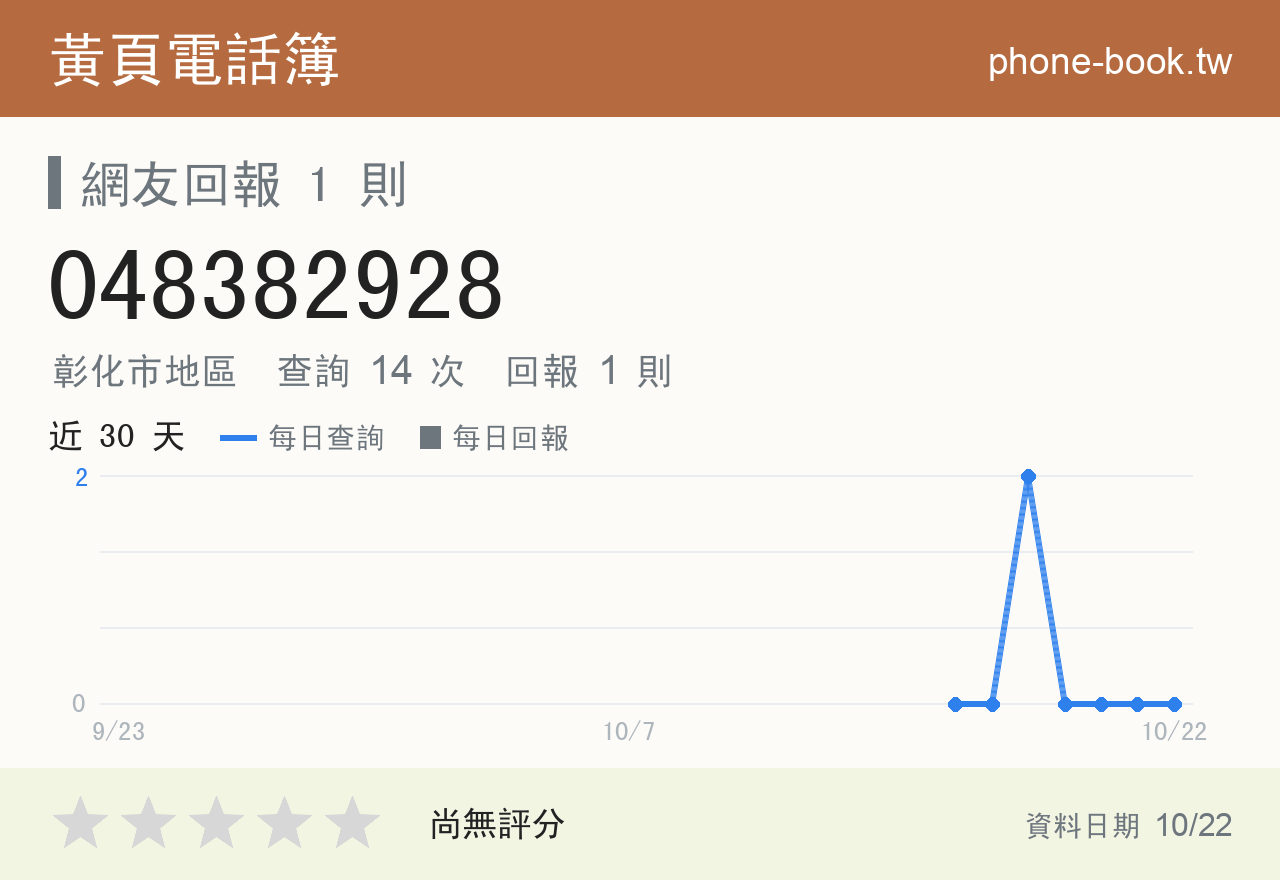 048382928 評分卡：查詢 14 次、網友回報 1 則