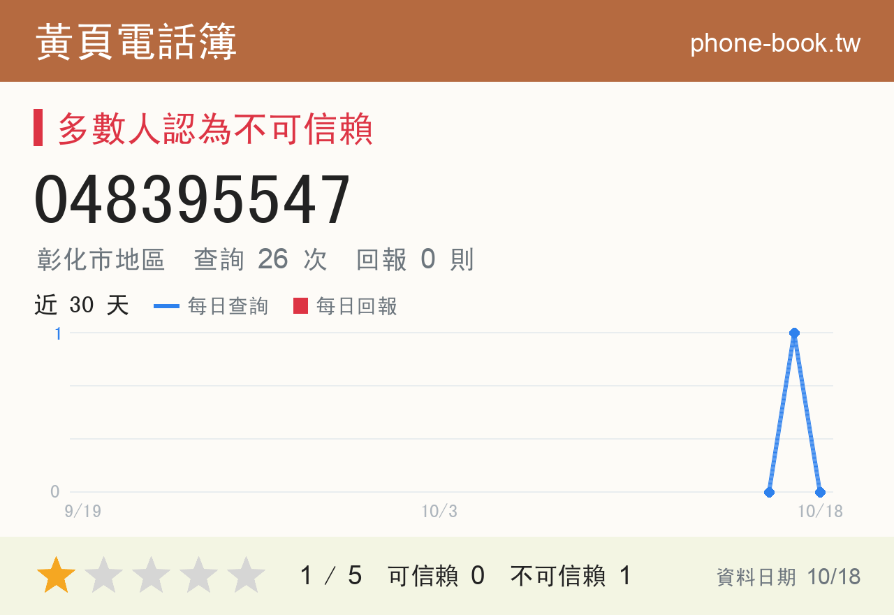 048395547 評分卡：查詢 26 次、網友回報 0 則