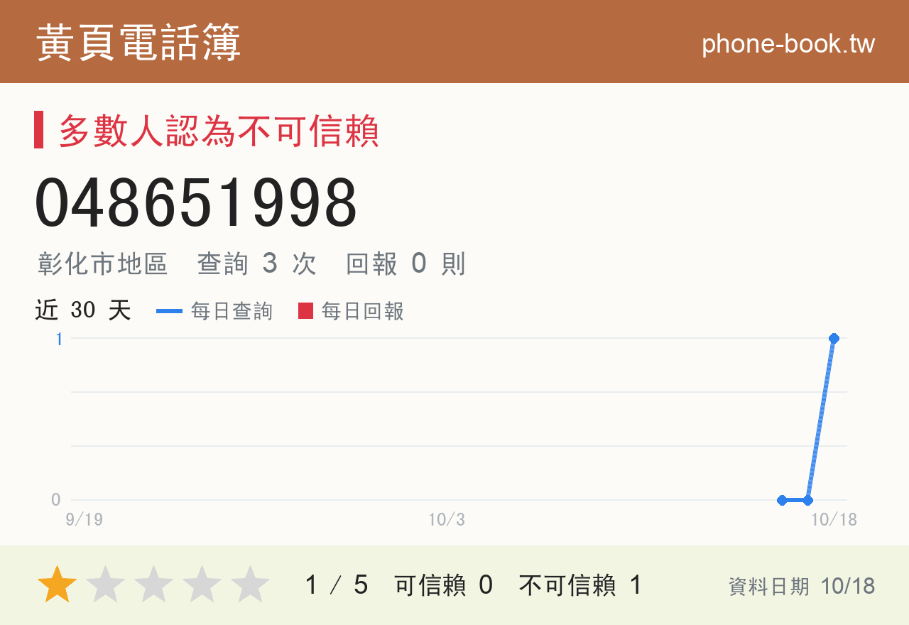 048651998 評分卡：查詢 3 次、網友回報 0 則