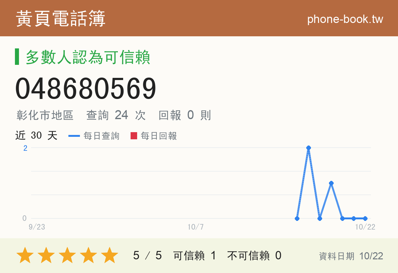 048680569 評分卡：查詢 24 次、網友回報 0 則