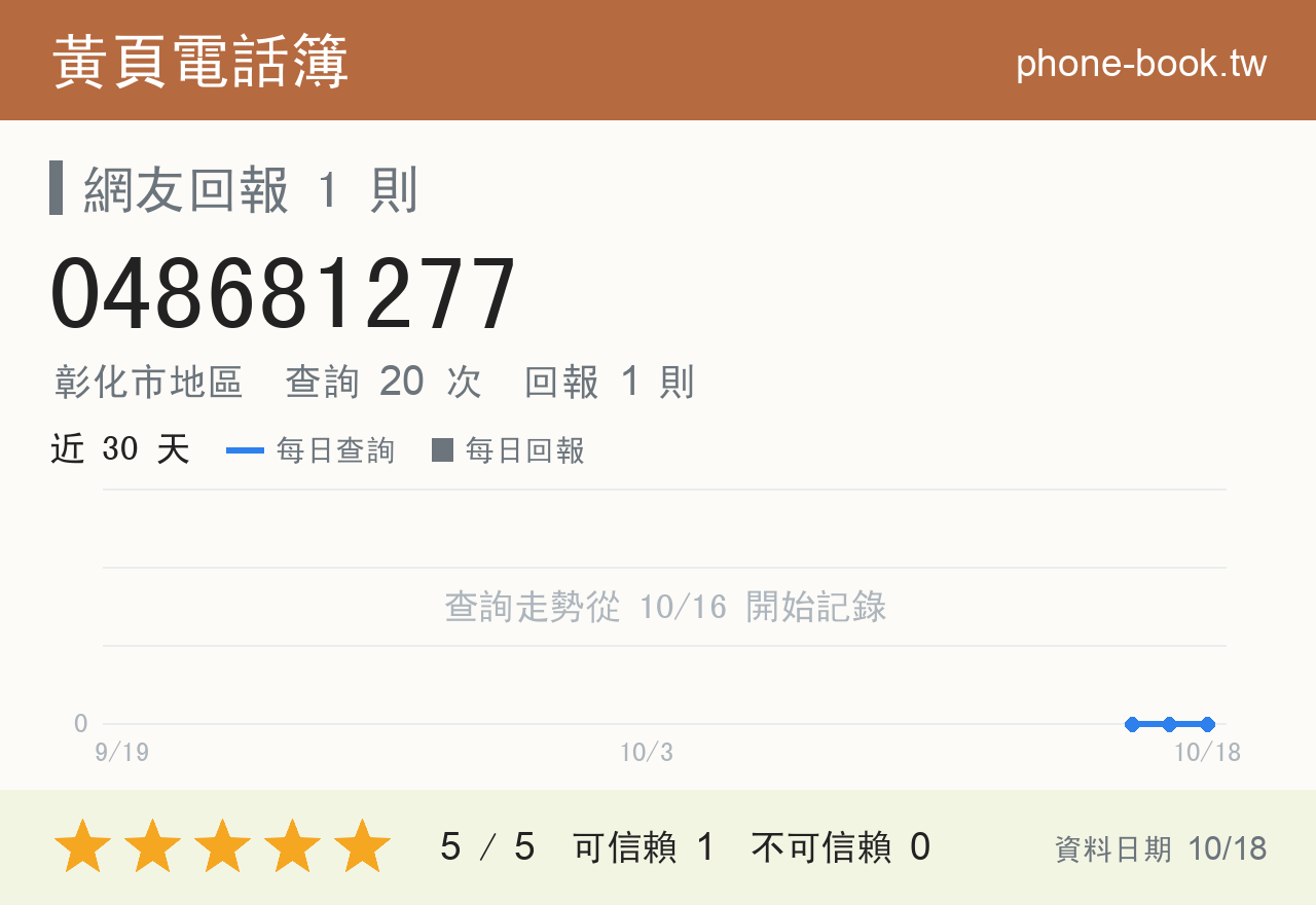 048681277 評分卡：查詢 20 次、網友回報 1 則