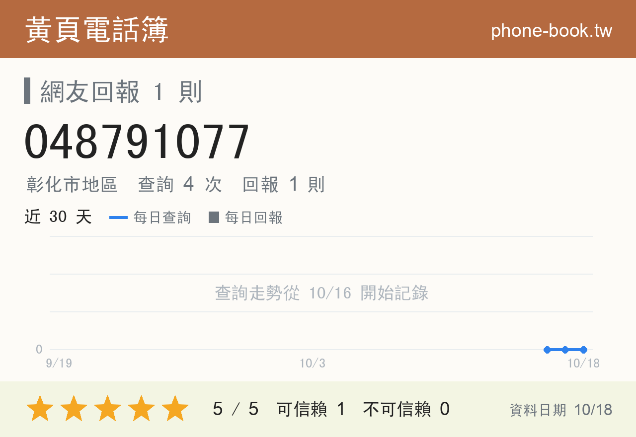 048791077 評分卡：查詢 4 次、網友回報 1 則