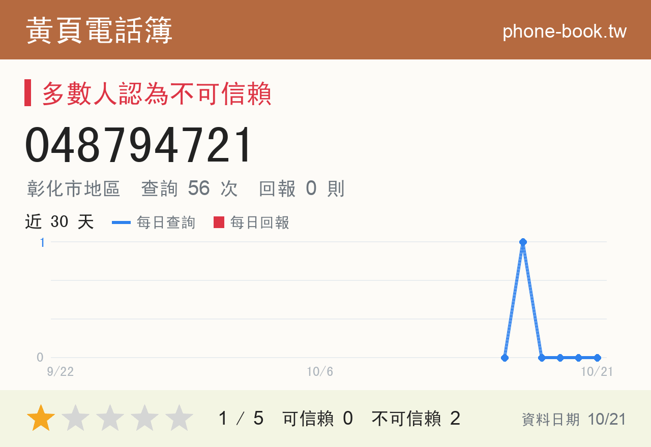 048794721 評分卡：查詢 56 次、網友回報 0 則