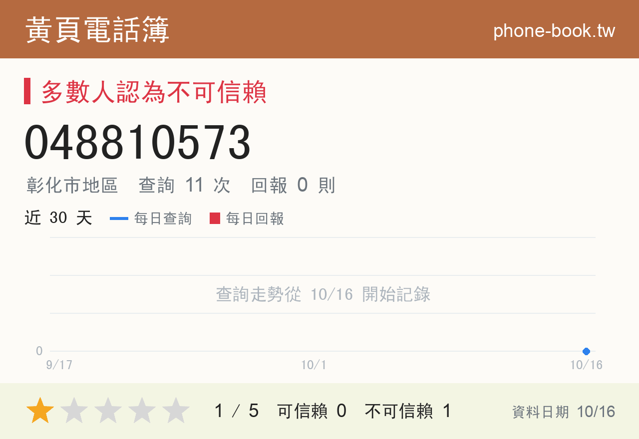 048810573 評分卡：查詢 11 次、網友回報 0 則