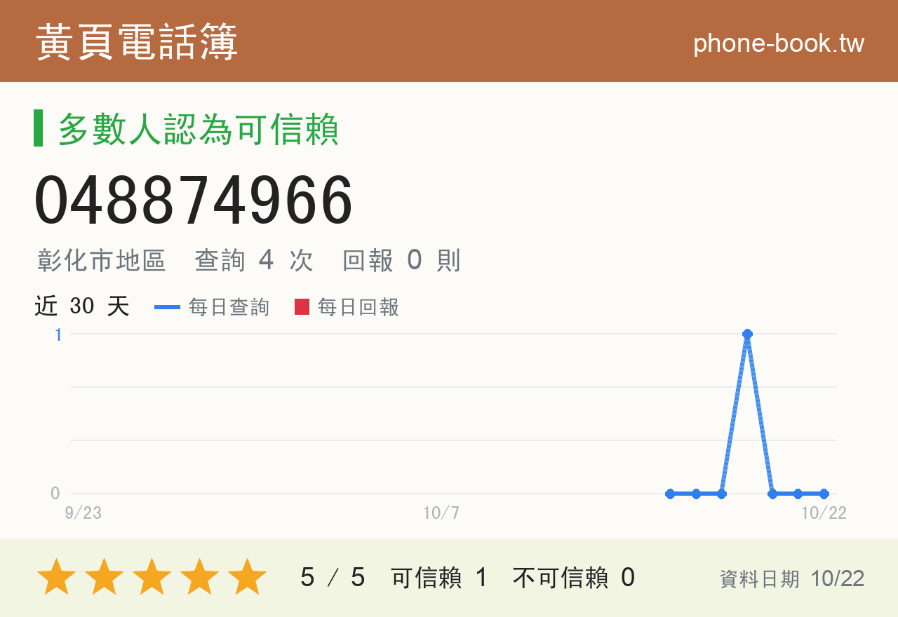 048874966 評分卡：查詢 4 次、網友回報 0 則